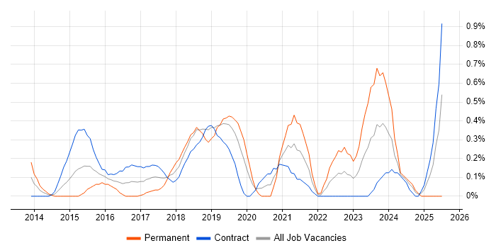 Job vacancy trend for SpecFlow in Milton Keynes