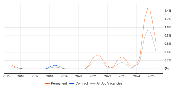 Job vacancy trend for SPFx in Milton Keynes