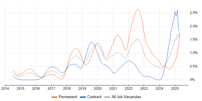 Job vacancy trend for Splunk in Milton Keynes Job vacancy trend for Splunk in Milton Keynes