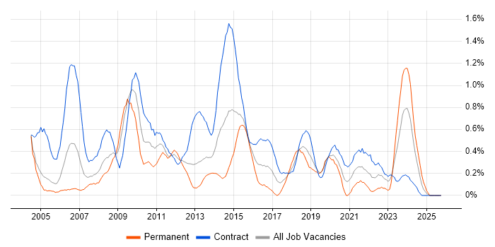 Spreadsheet job vacancy trend in Milton Keynes
