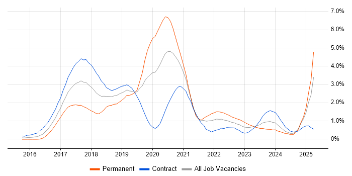 Job vacancy trend for Spring Boot in Milton Keynes