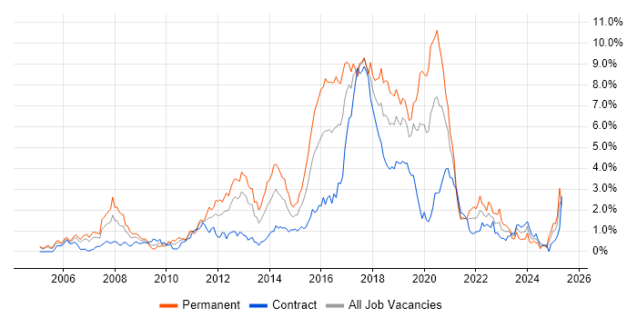 Job vacancy trend for Spring in Milton Keynes