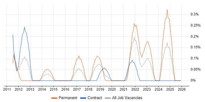 Sprint Backlog job vacancy trend in Milton Keynes