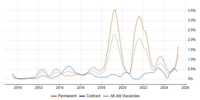 Job vacancy trend for Sprint Planning in Milton Keynes