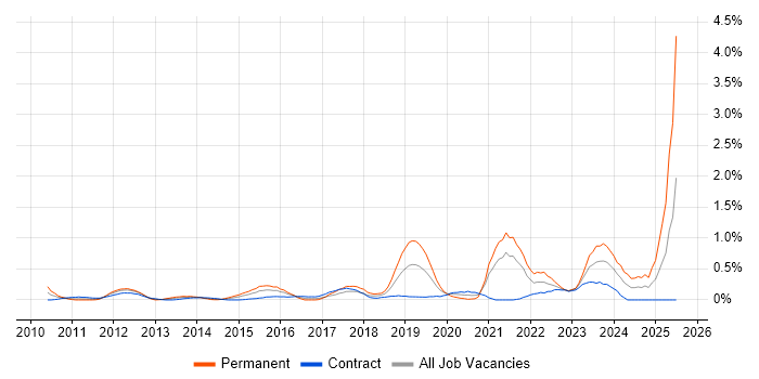 Job vacancy trend for Sprint Retrospective in Milton Keynes
