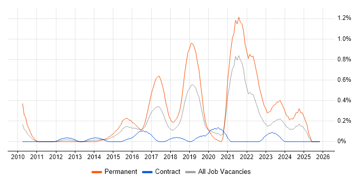 Sprint Review job vacancy trend in Milton Keynes