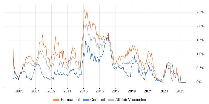 SQL Analyst job vacancy trend in Milton Keynes