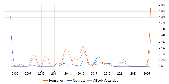 Job vacancy trend for SQL BI Developer in Milton Keynes