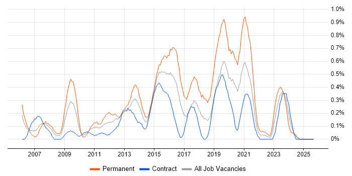 SQL Data Analyst job vacancy trend in Milton Keynes SQL Data Analyst job vacancy trend in Milton Keynes