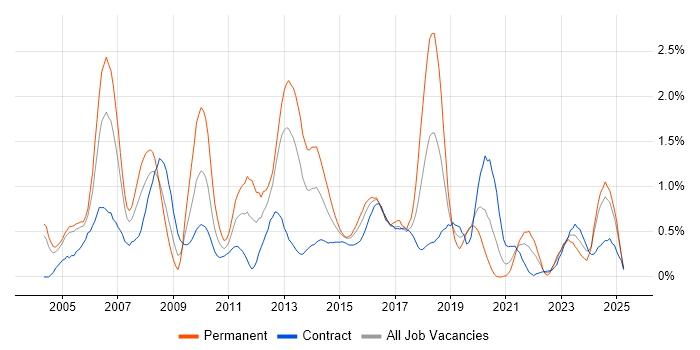 Job vacancy trend for SQL DBA in Milton Keynes Job vacancy trend for SQL DBA in Milton Keynes