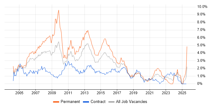 Job vacancy trend for SQL Developer in Milton Keynes