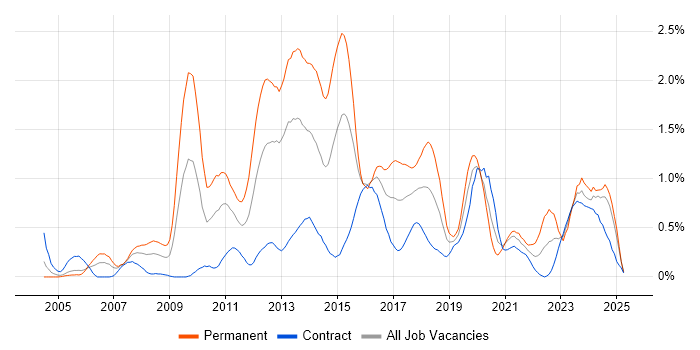 Job vacancy trend for SQL Server Analysis Services in Milton Keynes Job vacancy trend for SQL Server Analysis Services in Milton Keynes