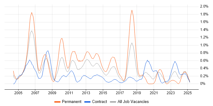 Job vacancy trend for SQL Server DBA in Milton Keynes Job vacancy trend for SQL Server DBA in Milton Keynes