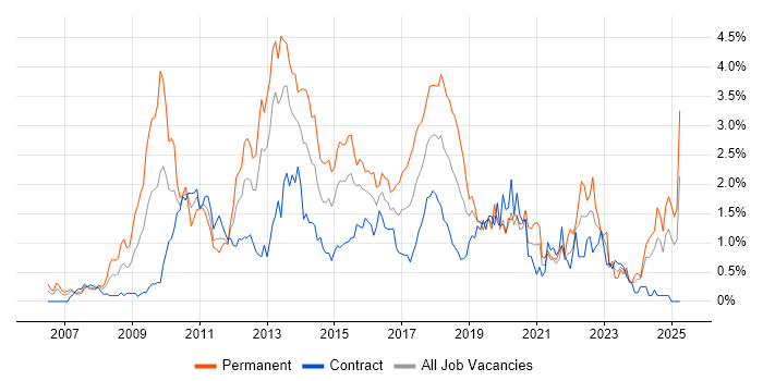 Job vacancy trend for SQL Server Integration Services in Milton Keynes Job vacancy trend for SQL Server Integration Services in Milton Keynes