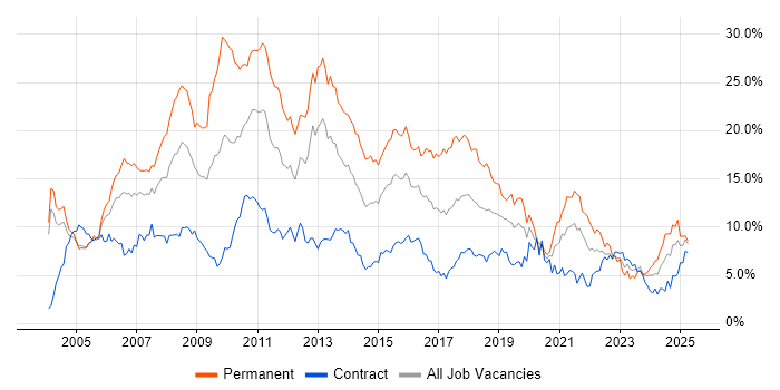 Job vacancy trend for SQL Server in Milton Keynes Job vacancy trend for SQL Server in Milton Keynes