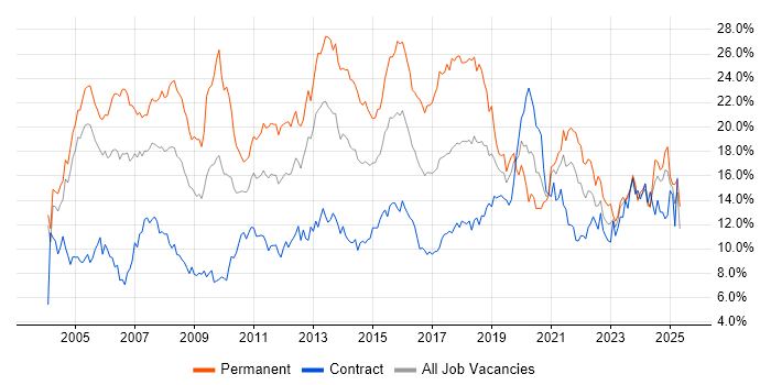 Job vacancy trend for SQL in Milton Keynes Job vacancy trend for SQL in Milton Keynes