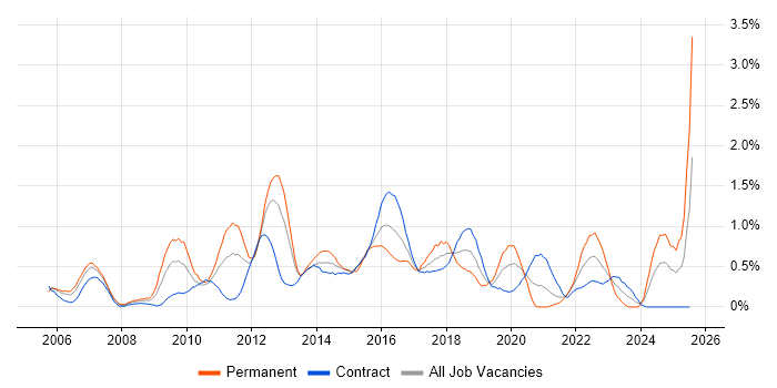 Job vacancy trend for SSL in Milton Keynes