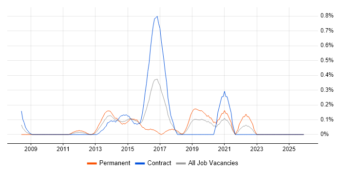 Stakeholder Analysis job vacancy trend in Milton Keynes