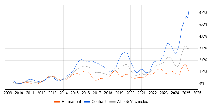 Job vacancy trend for Stakeholder Engagement in Milton Keynes