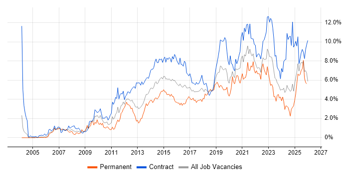 Stakeholder Management job vacancy trend in Milton Keynes