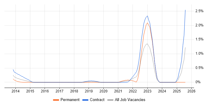 Job vacancy trend for Stakeholder Map in Milton Keynes