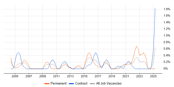 Job vacancy trend for Star Schema in Milton Keynes Job vacancy trend for Star Schema in Milton Keynes