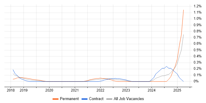 Job vacancy trend for Static Application Security Testing in Milton Keynes