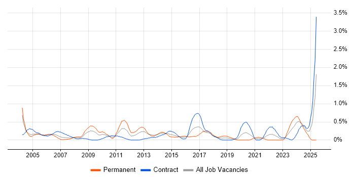 Job vacancy trend for Statistical Analysis in Milton Keynes