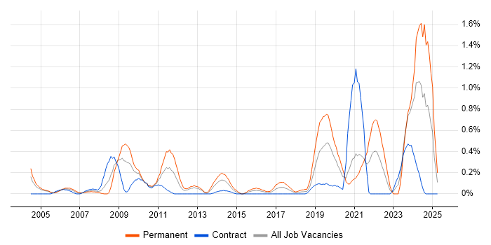 Job vacancy trend for Statistical Modelling in Milton Keynes Job vacancy trend for Statistical Modelling in Milton Keynes