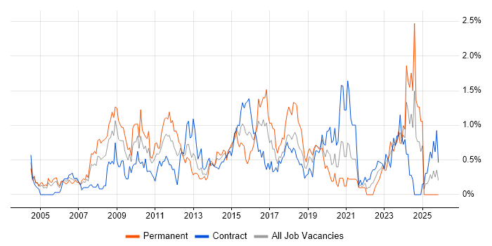 Statistics job vacancy trend in Milton Keynes