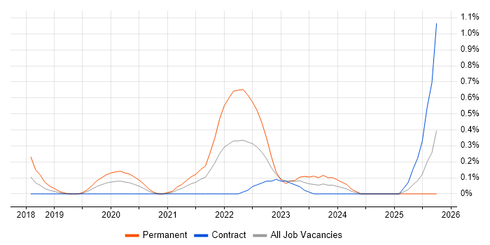 Storytelling job vacancy trend in Milton Keynes