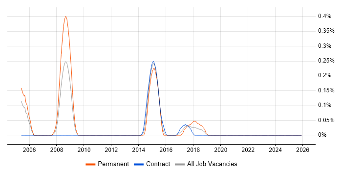 Strategic Management job vacancy trend in Milton Keynes