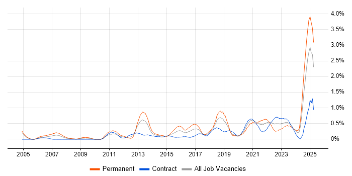 Job vacancy trend for Strategic Thinking in Milton Keynes Job vacancy trend for Strategic Thinking in Milton Keynes