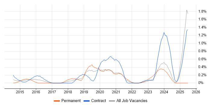 Job vacancy trend for SuccessFactors in Milton Keynes Job vacancy trend for SuccessFactors in Milton Keynes