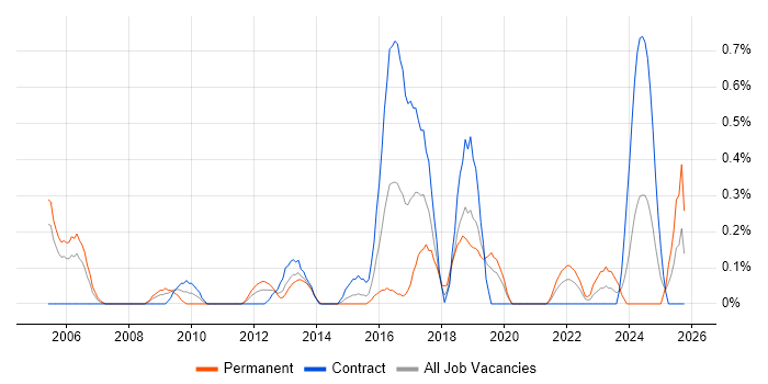 Supplier Manager job vacancy trend in Milton Keynes