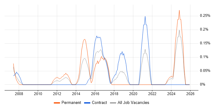 Supply Chain Manager job vacancy trend in Milton Keynes