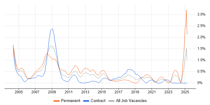 Job vacancy trend for Support Specialist in Milton Keynes Job vacancy trend for Support Specialist in Milton Keynes