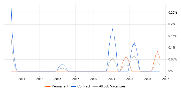 SWOT Analysis job vacancy trend in Milton Keynes