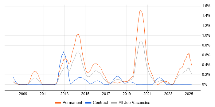 Job vacancy trend for Symfony in Milton Keynes
