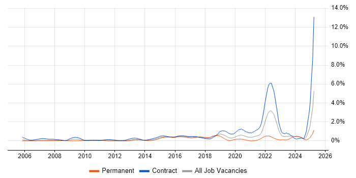 Job vacancy trend for System Integration Testing in Milton Keynes Job vacancy trend for System Integration Testing in Milton Keynes