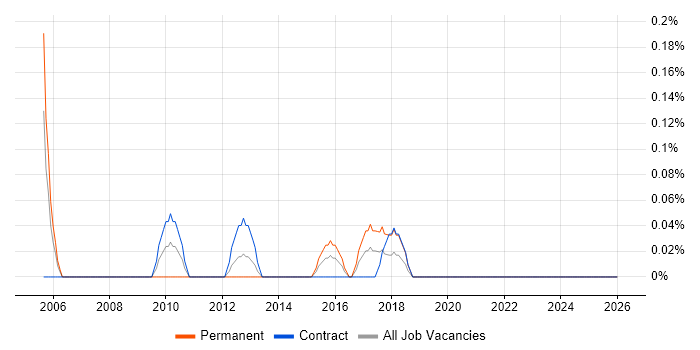 Systems Accountant job vacancy trend in Milton Keynes