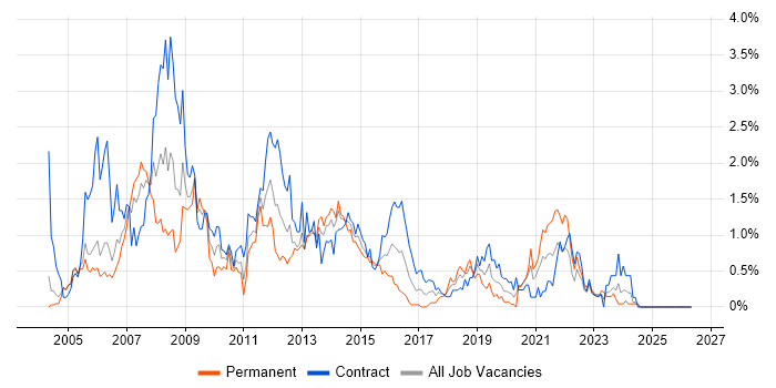 Systems Analysis job vacancy trend in Milton Keynes