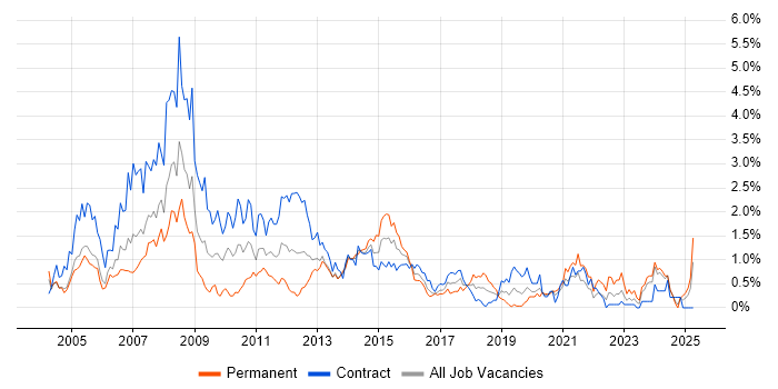 Job vacancy trend for Systems Analyst in Milton Keynes
