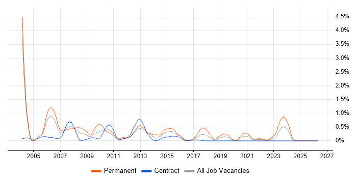 Systems Developer job vacancy trend in Milton Keynes
