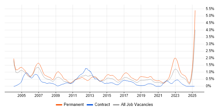 Job vacancy trend for Systems Engineer in Milton Keynes Job vacancy trend for Systems Engineer in Milton Keynes