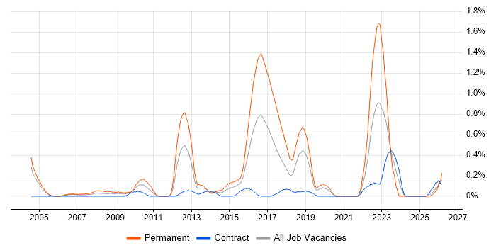 Systems Engineering job vacancy trend in Milton Keynes