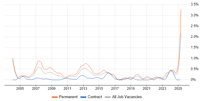 Job vacancy trend for Systems Manager in Milton Keynes Job vacancy trend for Systems Manager in Milton Keynes