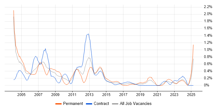 Job vacancy trend for Systems Support in Milton Keynes
