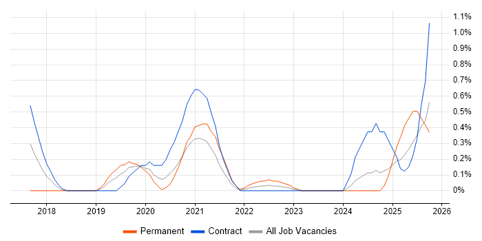 Systems Thinking job vacancy trend in Milton Keynes
