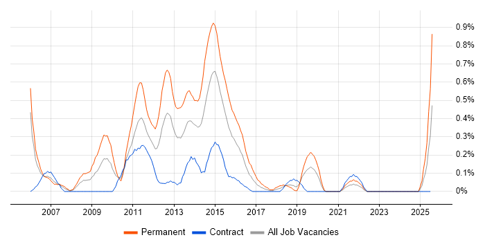 Job vacancy trend for T-SQL Developer in Milton Keynes
